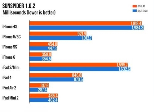 iPhone4s升级ios9正式版卡不卡?iOS9下iPhone 4S/5/5S/iPad 2体验对比