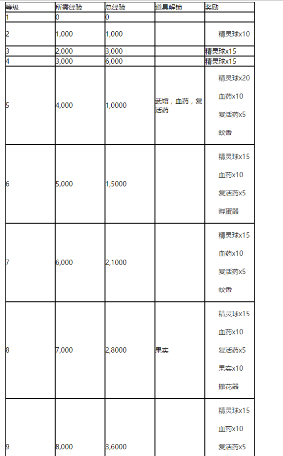 口袋妖怪GO精灵培养选择推荐 新手进阶教程