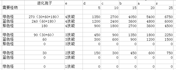 超进化物语技能进化孢子消耗数量一览