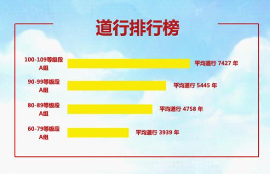 问道手游道行排行榜 最高道行一览