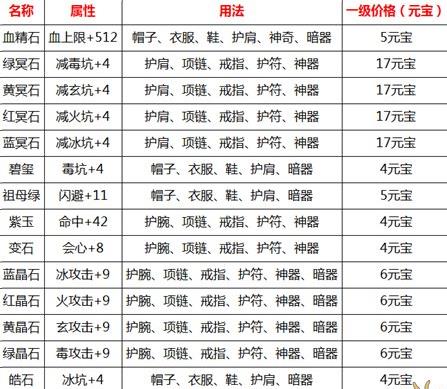 天龙八部手游一级宝石多少钱? 一级宝石属性以及价格一览