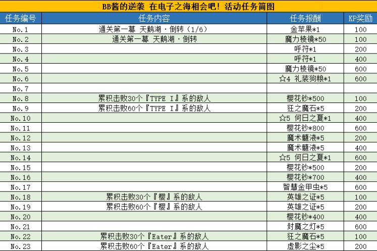 FGObb酱的逆袭活动任务大全 FGObb酱的逆袭活动奖励一览