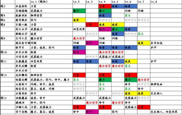 地下城堡2战利品属性大全 战利品属性汇总介绍