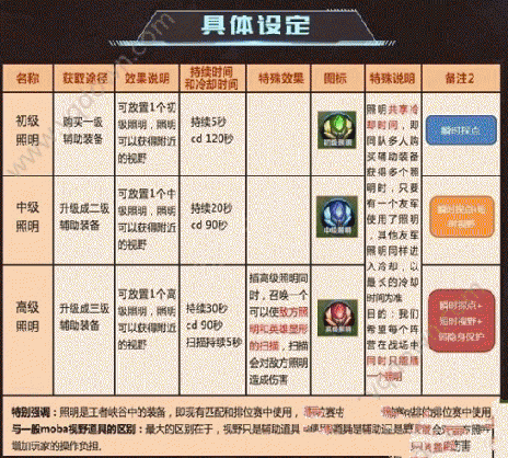 王者荣耀视野机制改动 照明装备详解