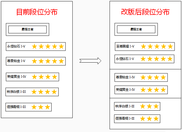 王者荣耀S8赛季勇士积分调整说明 勇士积分奖励介绍