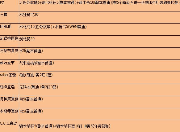 FGO未来活动技能宝石获取方法讲解