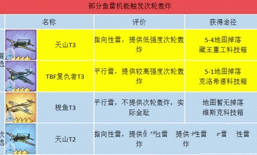 碧蓝航线鱼雷机哪个好 鱼雷机选择推荐
