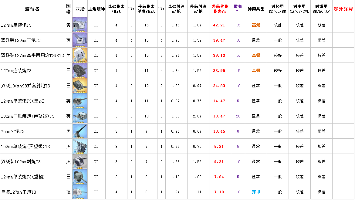 碧蓝航线驱逐炮性能数据大全一览