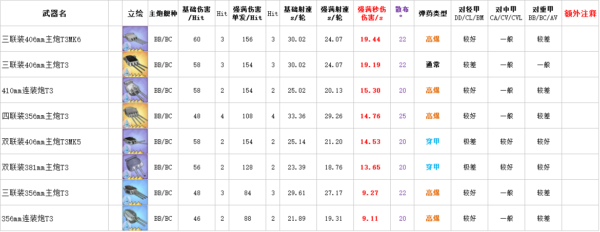 碧蓝航线战列炮性能数据大全一览