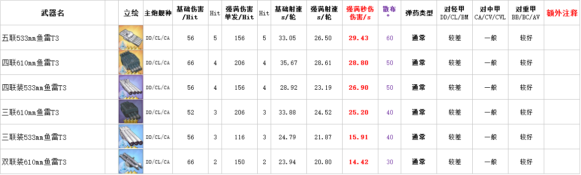 碧蓝航线鱼雷选择攻略 鱼雷性能数据大全一览