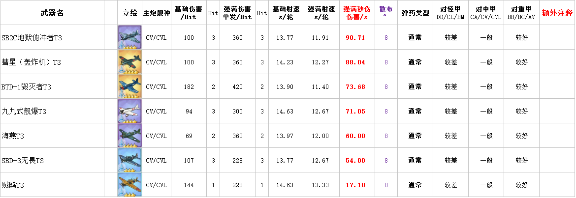 碧蓝航线轰炸机性能数据大全一览