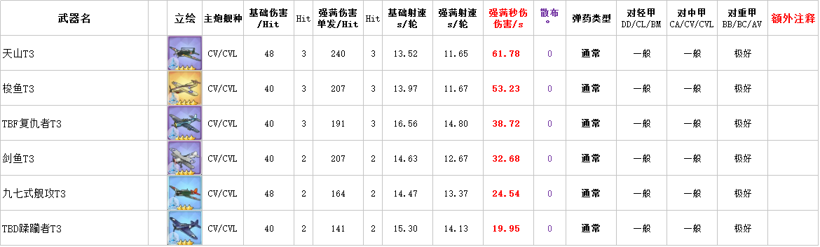 碧蓝航线鱼雷机性能数据大全一览