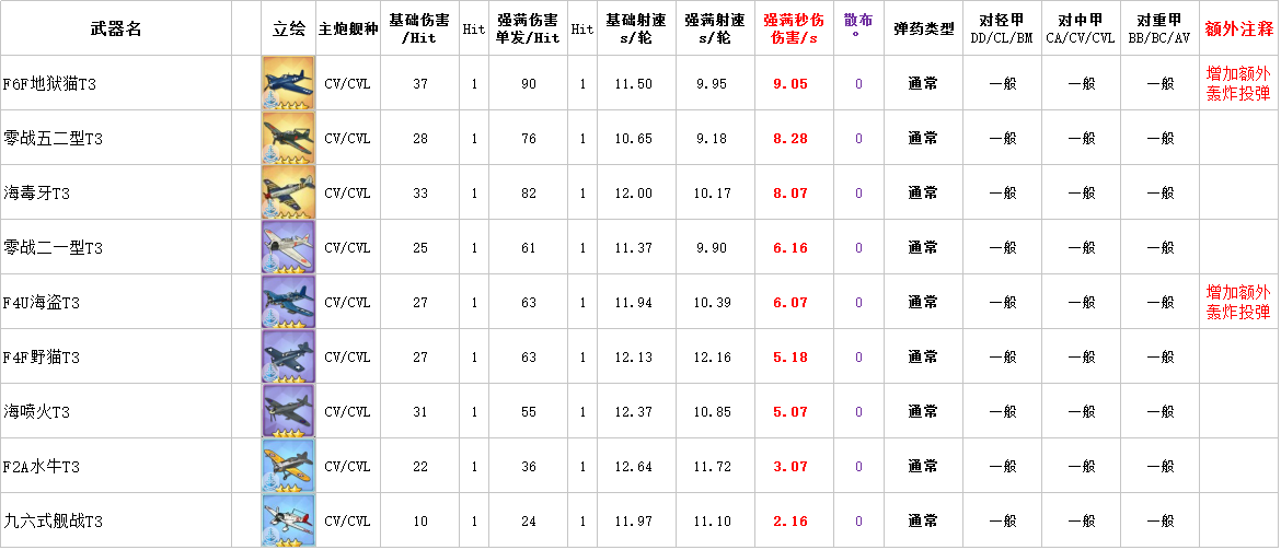 碧蓝航线战斗机有什么用 战斗机性能数据大全一览