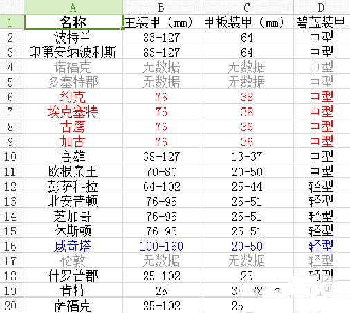 碧蓝航线重巡排行 重巡装甲对比表