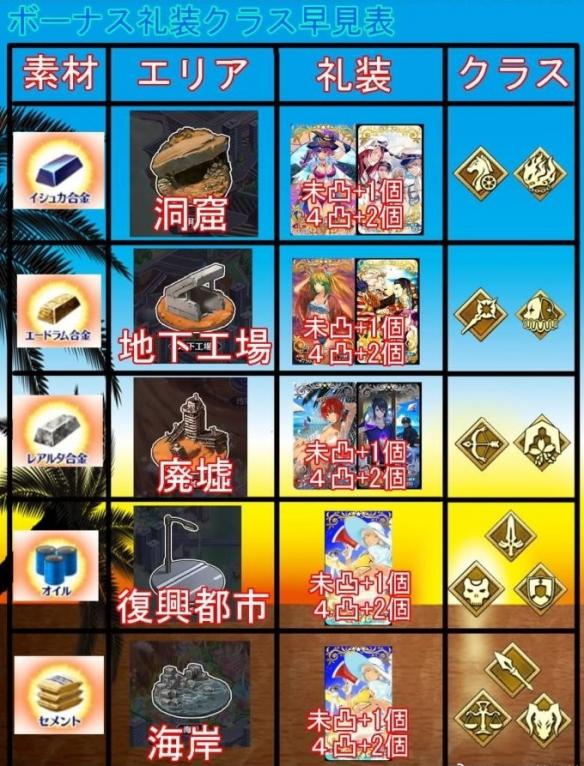 FGO泳装二期攻略 夏日祭复刻二期攻略技巧分享