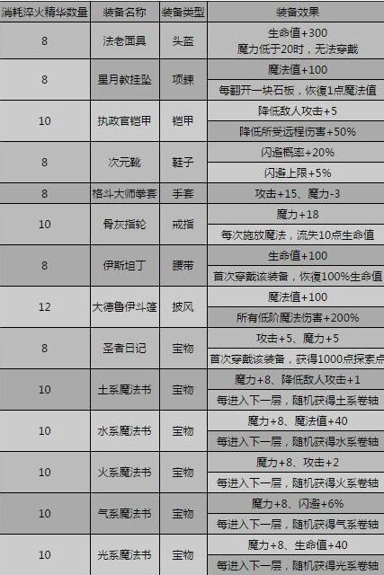 不思议迷宫圣锻造师图纸怎么得 圣锻造师图纸获取攻略