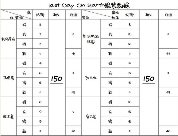 Last Day on Earth数据大全 武器装备消耗品资源数据大全