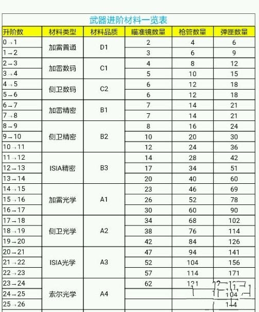 魂斗罗归来武器进阶材料表 武器进阶材料一览