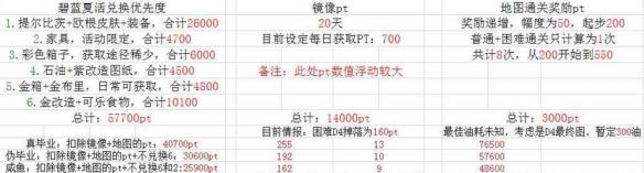 碧蓝航线夏活毕业需要多少PT? 夏活所需PT一览