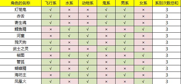 阴阳师地域鬼王华北区属性介绍 华北地域鬼王汇总讲解