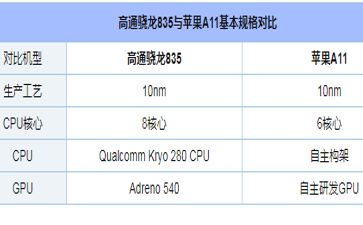 高通骁龙835和苹果a11对比[多图]