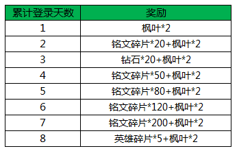 王者荣耀枫叶怎么得 枫叶获取方法讲解