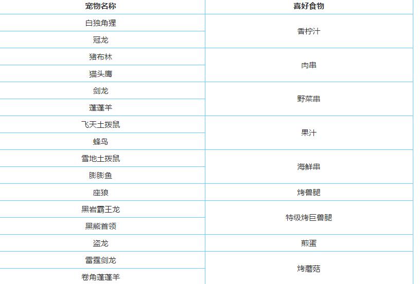 不休的乌拉拉食材怎么得 所有食材获取方法