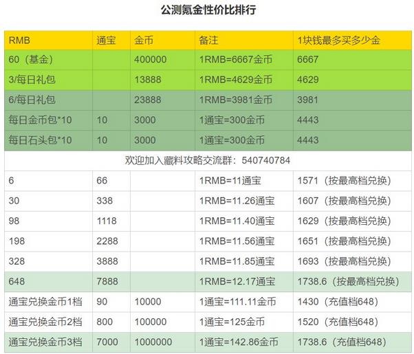 剑网3指尖江湖氪金怎么玩 小氪中氪超划算礼包购买推荐
