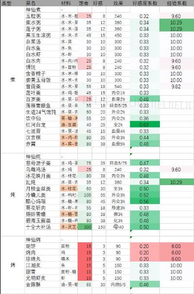 剑网3指尖江湖菜谱大全 菜谱配方汇总