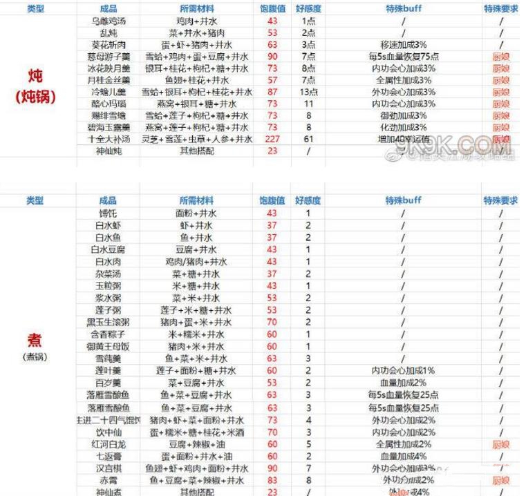 剑网3指尖江湖最新烹饪配方大全 食谱烹饪配方及效果一览