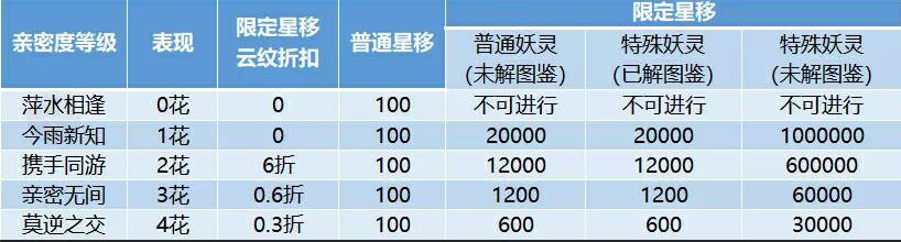一起来捉妖星移条件是什么 全妖灵星移条件一览