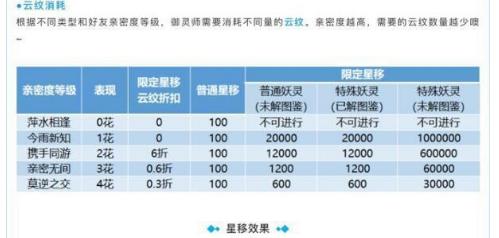 一起来捉妖星移妖灵划算吗 星移妖灵性价比介绍