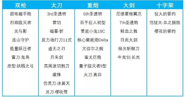 崩坏3武器置换空间攻略 武器兑换列表及升级材料获取详解
