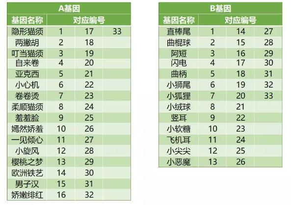 一起来捉妖侏罗纪套装配方编号大全 19960只侏罗纪套装猫基因一览