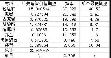 明日方舟材料怎么刷合适 最佳刷取副本推荐
