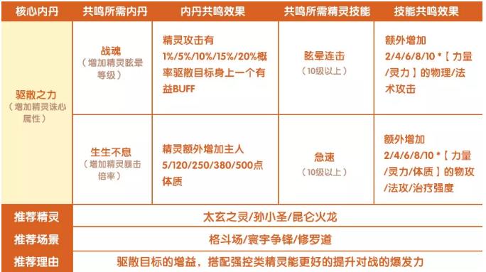 完美世界手游精灵内丹搭配攻略 核心内丹怎么搭配