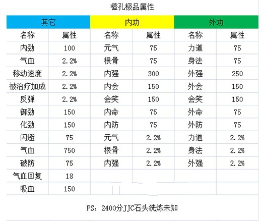 剑网3指尖江湖橙装打什么属性好 橙装打孔属性推荐