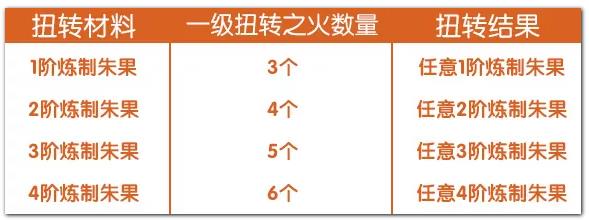 完美世界手游朱果属性扭转攻略 原生朱果获取途径详解