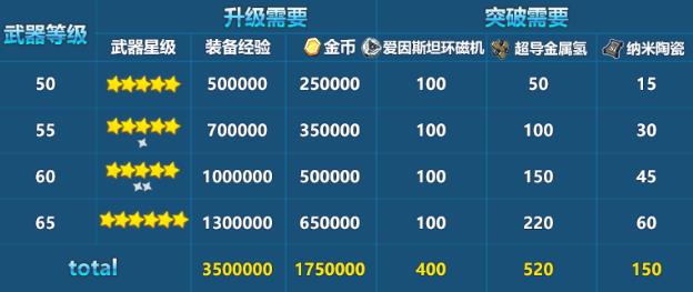 崩坏3超限武器强化攻略 进化材料获取及突破属性一览