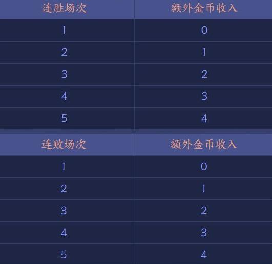 王者模拟战金币怎么计算 金币利息计算公式