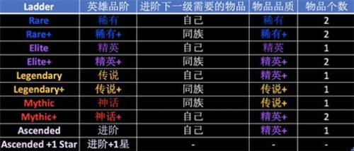 剑与远征英雄进阶材料汇总 英雄进阶品质材料表