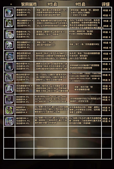 剑与远征家具心愿单怎么填 家具心愿单选择推荐