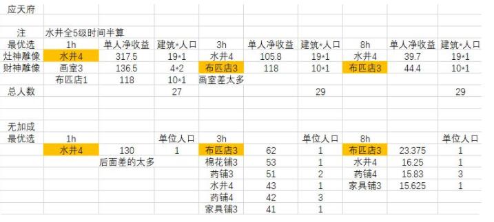 江南百景图应天府怎么赚钱 应天府赚钱技巧汇总