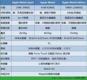 Apple WatchȫϵñһͼƬ1