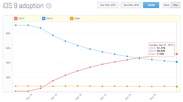 iOS9üɽB pDiOS9