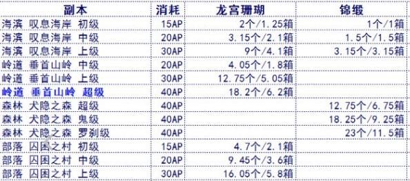 fgo鬼島材料掉落圖一覽 fgo8月鬼島各種材料掉落彙總[多圖]圖片2