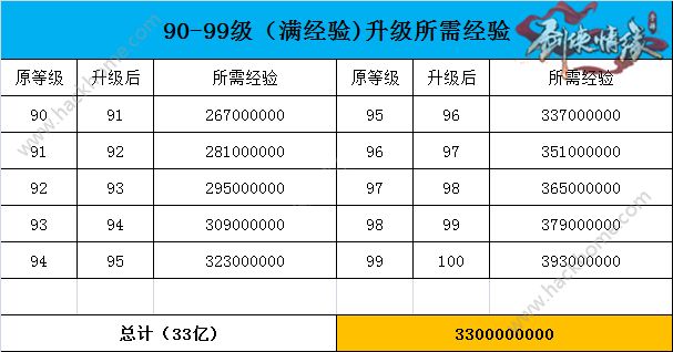 剑侠情缘手游90-99级需要多少经验？ 90-99级升级所需经验及天数一览[多图]图片1