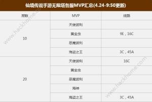 仙境传说ro爬塔mvp层4月24日怎么分布 4月24日无限塔mvp层更新 嗨客手机站