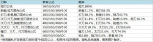 刀剑乱舞online锻刀及刀装掉落概率数据一览 嗨客手机站