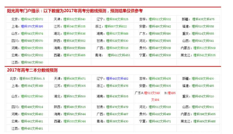 2017年高考分数线多少？2017年高考分数线预测[图]